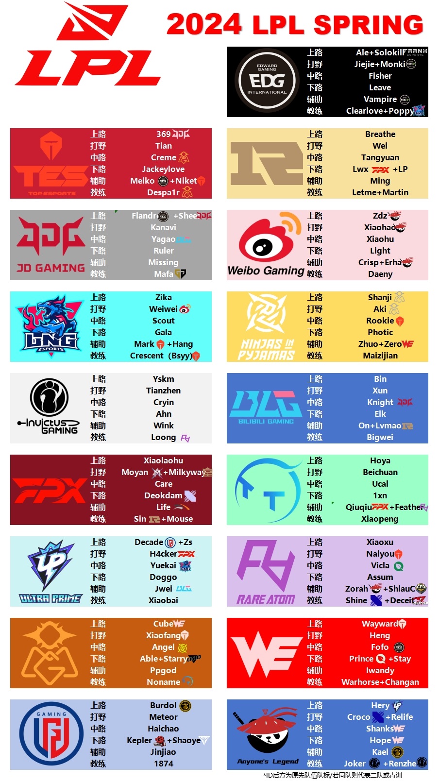2024年LPL春季赛各队阵容总览