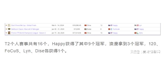 "上半年电竞选手战绩排名：Happy全面领先，浪漫成中国第一"
