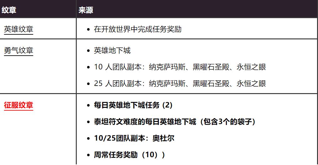 魔兽世界：月11日更新后如何快速获得奥杜尔新套装