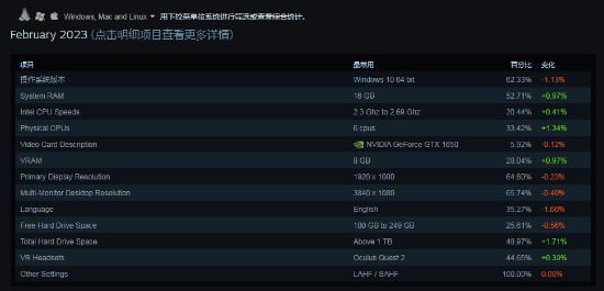 主流显卡之位稳坐：二月硬件调查报告
