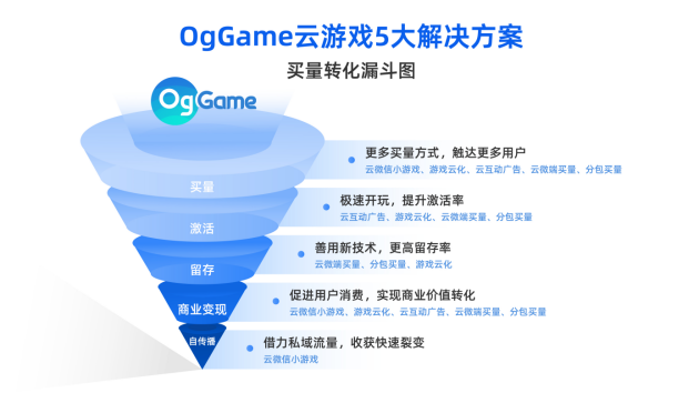 如何通过多渠道推出新的购买量策略，促进游戏用户的增长和转化？