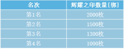 魔域手游跨服军团模拟战相关奖励全面解析