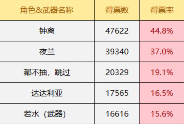 原神超300天未复刻角色总结，4.1有机会吗？唯有他深受玩家喜爱