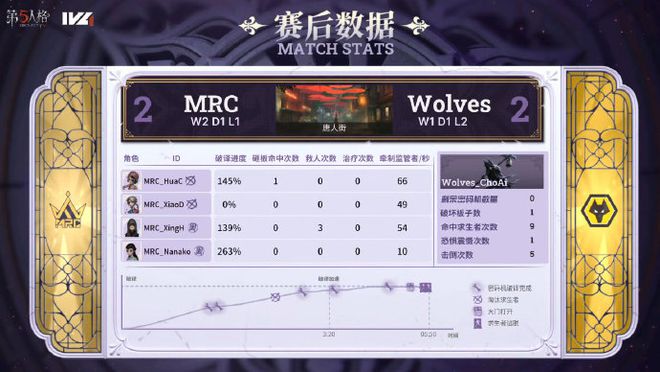 第五人格总决赛：大翻盘！力压成都晋级半决，让二追三！