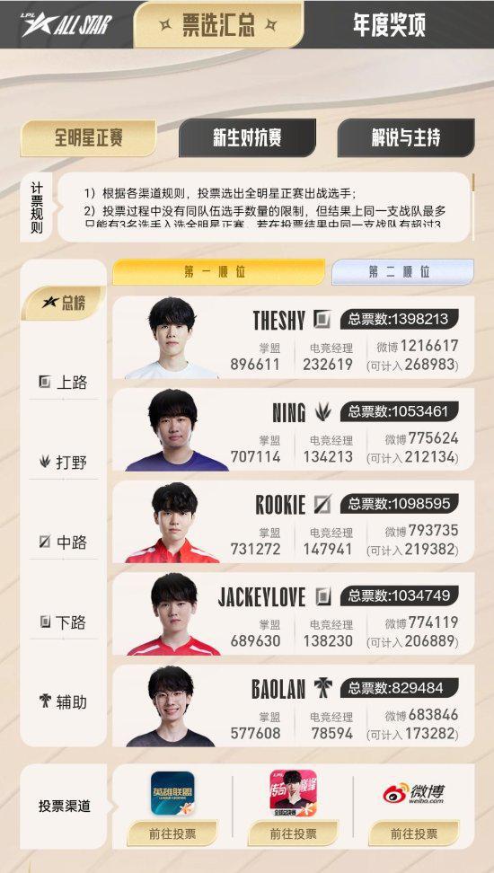 六年包揽五次最受欢迎选手，再次当选