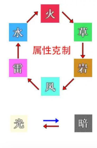 《史莱姆与地下城》属性克制图表，全面解析！