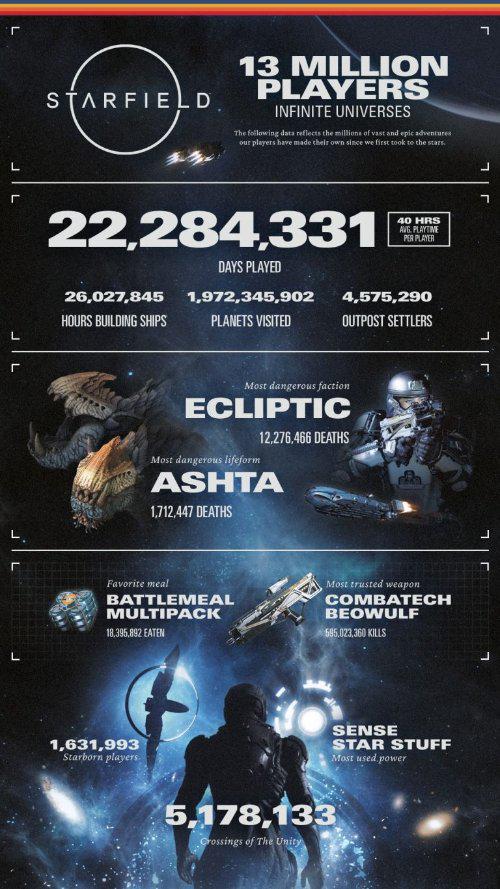 星空游戏平均时长数据公布，你玩的游戏通常需要多少小时？