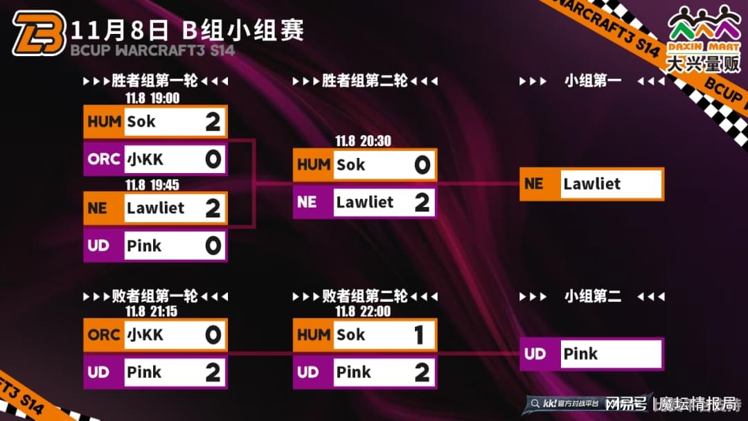 S14杯赛：Pink意外淘汰Sok，Moon和卡号今晚上场