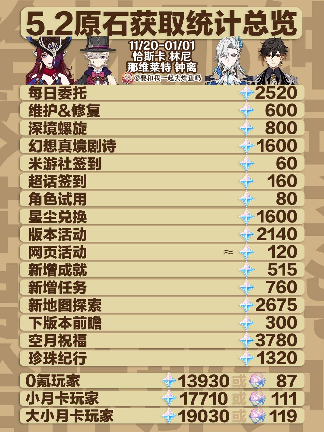 原神2版本原石获得数量总结