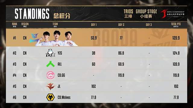 小组赛中的劫杯三排：与GG拉开巨大差距，一天赛事相当于其他人两天的积分！