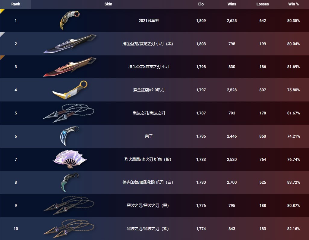 12日无畏契约外观皮肤排名