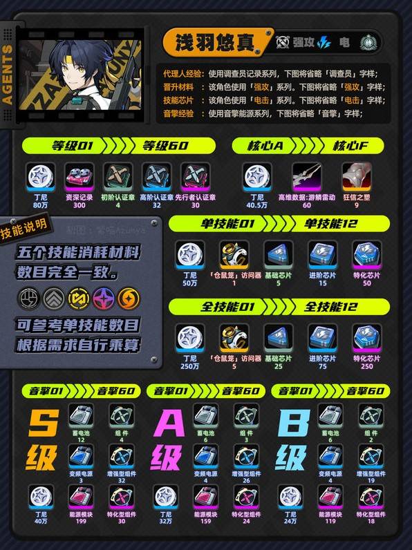 绝地0.4新角色浅羽悠真培养材料需求列表