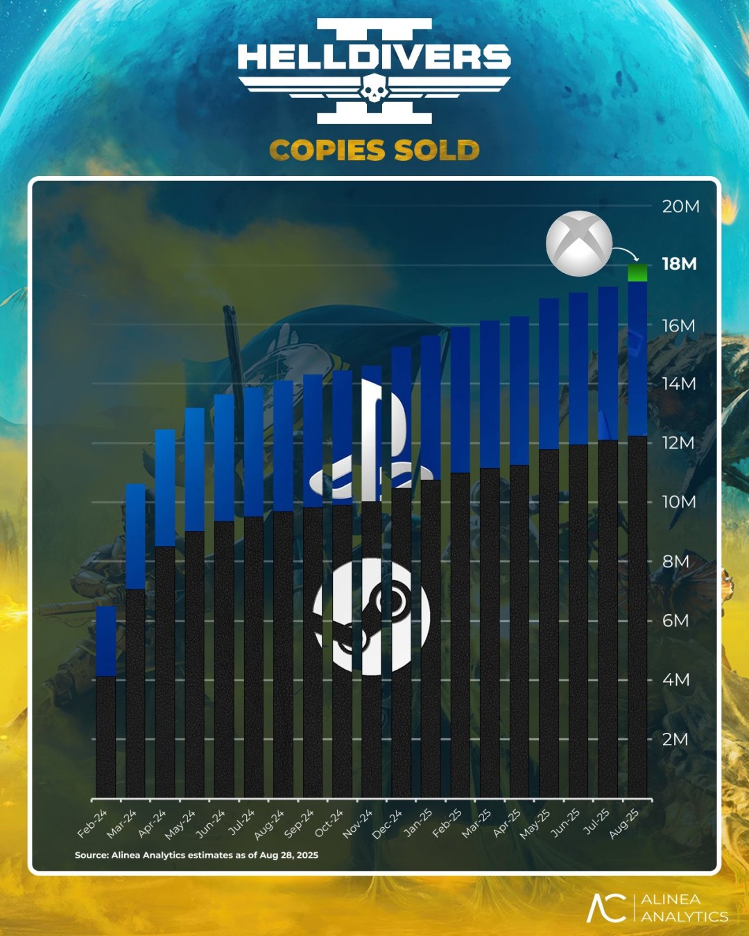 《绝地潜兵2》Steam销量突破1200万，远超PS5销量两倍以上