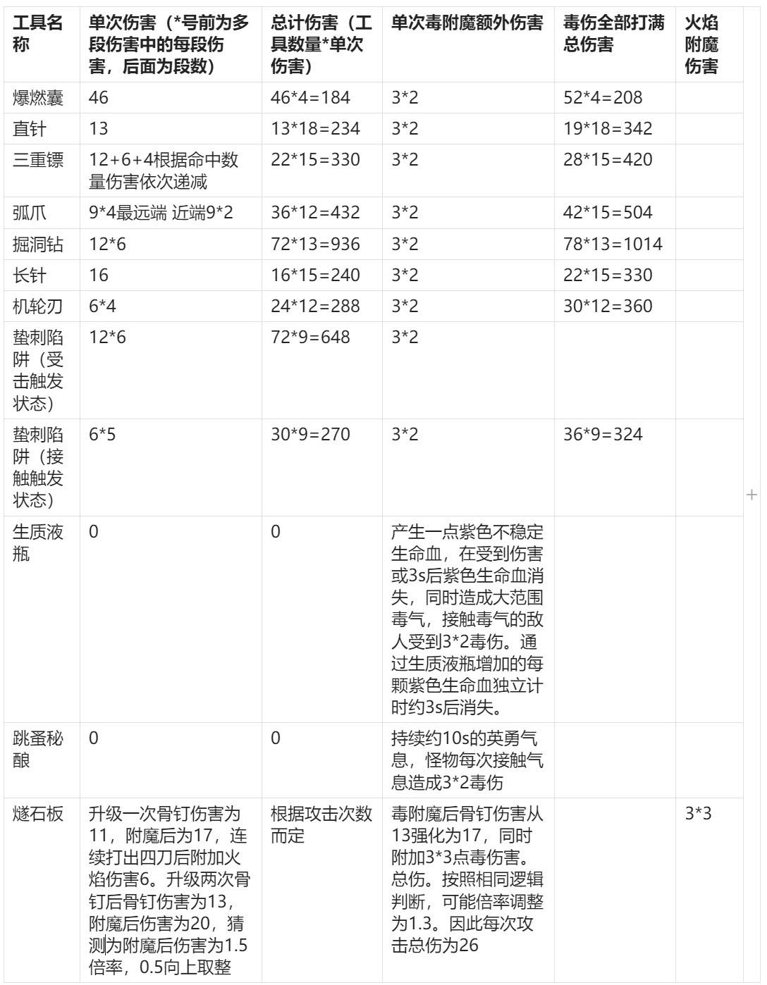 《空洞骑士：丝之歌》工具数值与伤害对比全面解析
