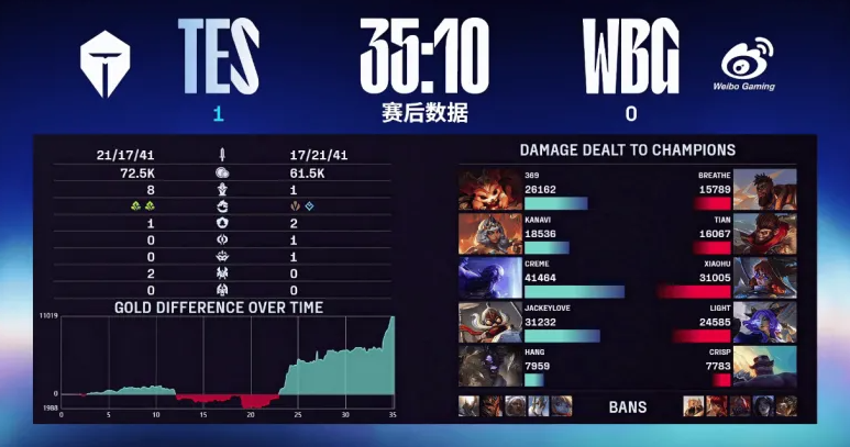 WBG晋级败者组，灯皇VN输出仅超辅助2K，换英雄也难翻盘！