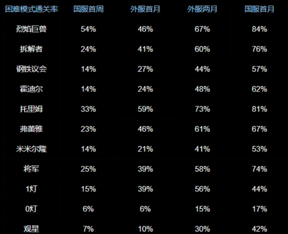 "火法成国服最大赢家，奥杜尔全通比例达42%"