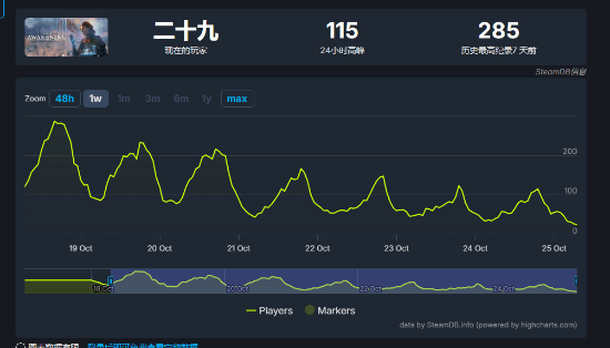 无名九剩下9个玩家，网友期待救世主