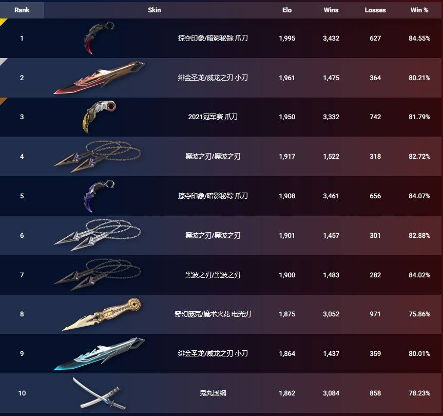 外网皮肤排名-无畏契约月29日